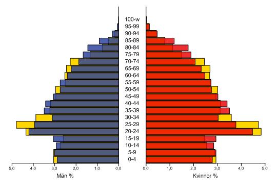 Diagram 5: Befolkningsstruktur i Uppsala kommun år 2016 (gul), jämfört med år 2030 (blå/röd) i kommunprognosen.