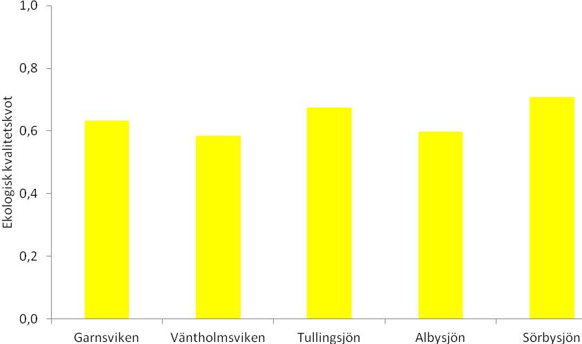 Figur 2. Ekologisk kvalitetskvot för makrofyter i fem sjöar i Stockholms län 2011. Färger och klassbeteckningar anges enligt Naturvårdsverket (2007). Tabell 4.