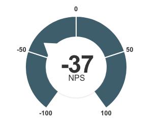 E-handlare är mycket missnöjda med sin nuvarande leverantör NPS Net Promoter Score (NPS) är ett mått och en undersökningsmetod som ger ett värde på hur lojala kunderna är.