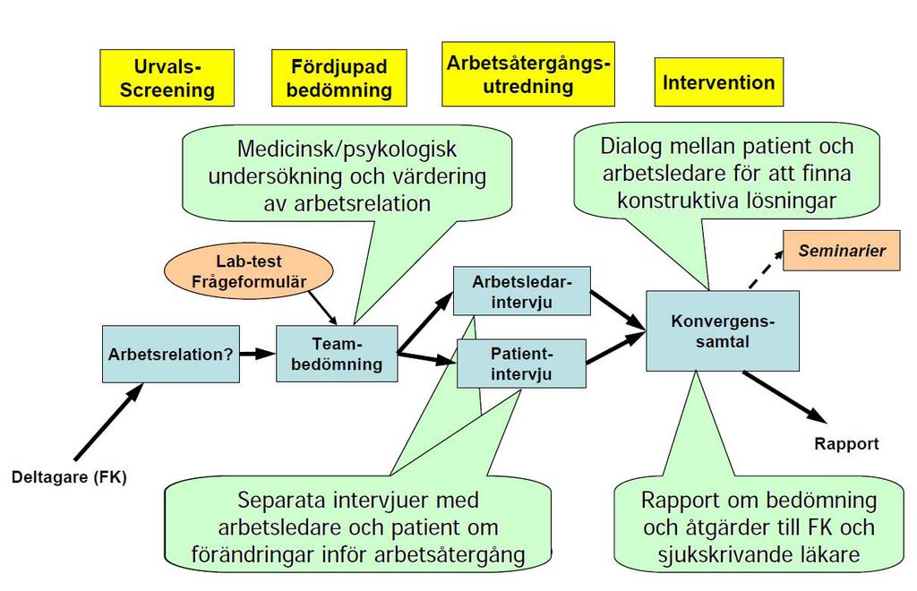 Arbets- och