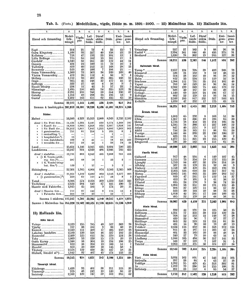 28 Tab. 5. (Forts.) Medelfolkm., vigde, födde m.