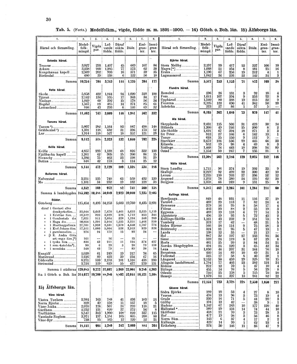 30 Tab. 5. (Forts.) Medelfolkm., vigde, födde m.