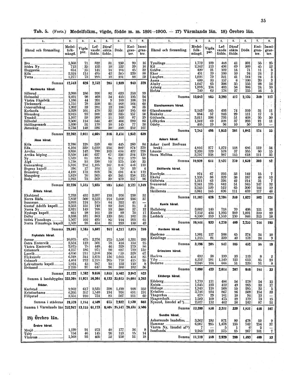 Tab. 5. (Forts.) Medelfolkm., vigde, födde m.