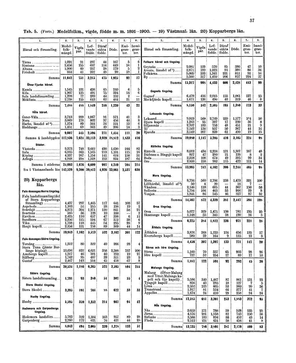 Tab. 5. (Forts.) Medelfolkm., vigde, födde m.