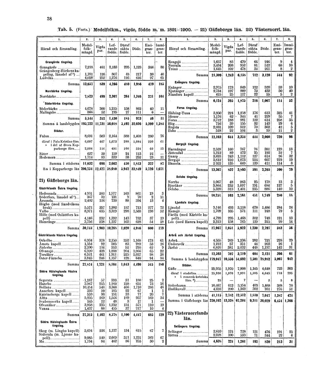 38 Tab. 5. (Forts.) Medelfolkm., vigde, födde m.