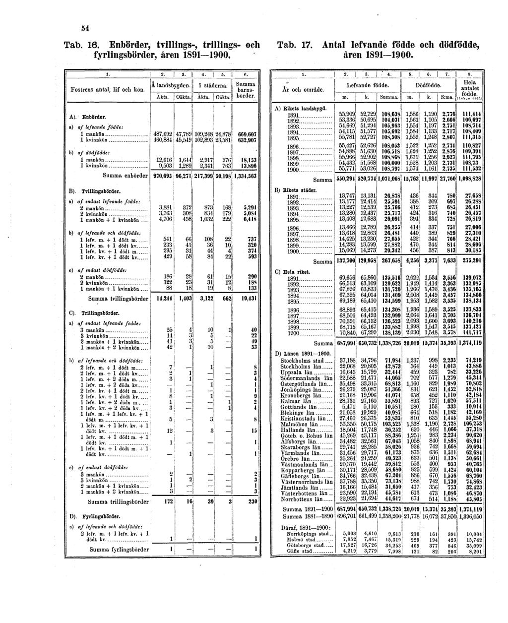 54 Tab. 16. Enbörder, tvillings-, trillings- och Tab. 17.