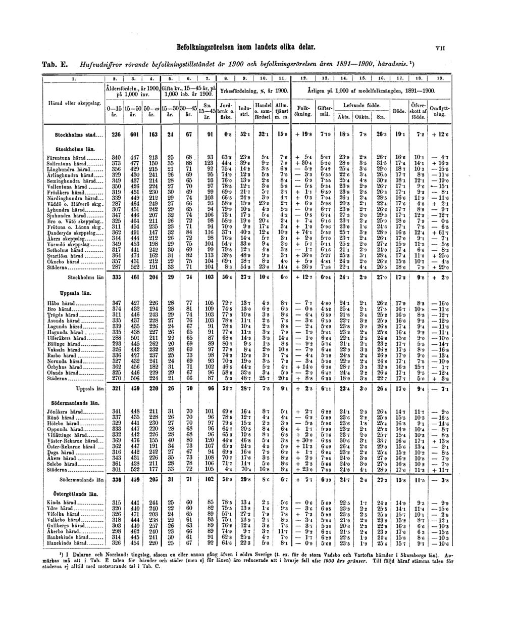 Befolkningsrörelsen inom landets olika delar. VII Tab. E.