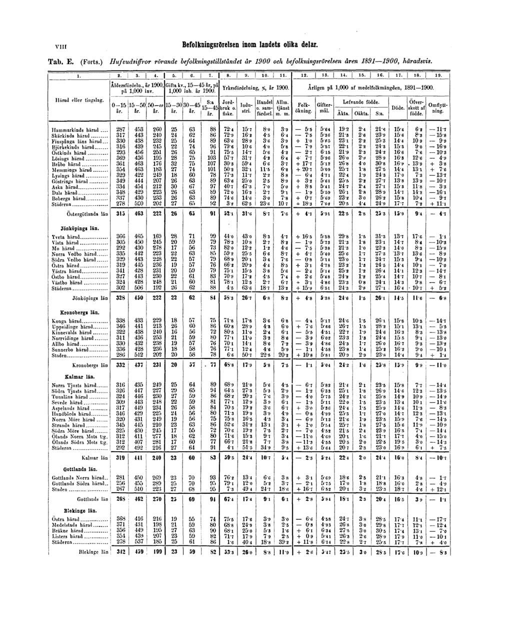 VIII Befolkningsrörelsen inom landets olika delar. Tab. E. (Forts.