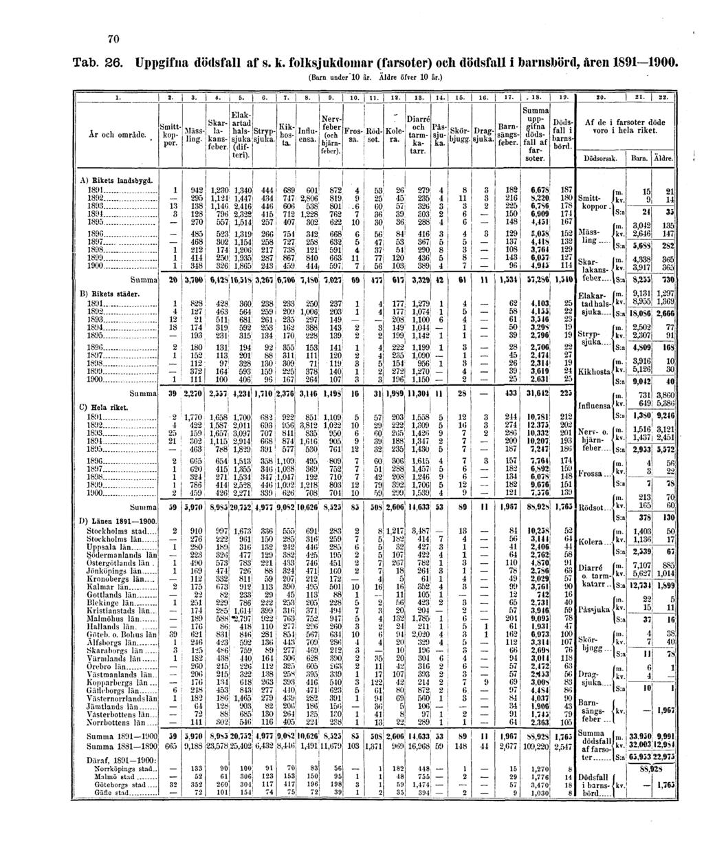 70 Tab. 26. Uppgifna dödsfall af s. k.