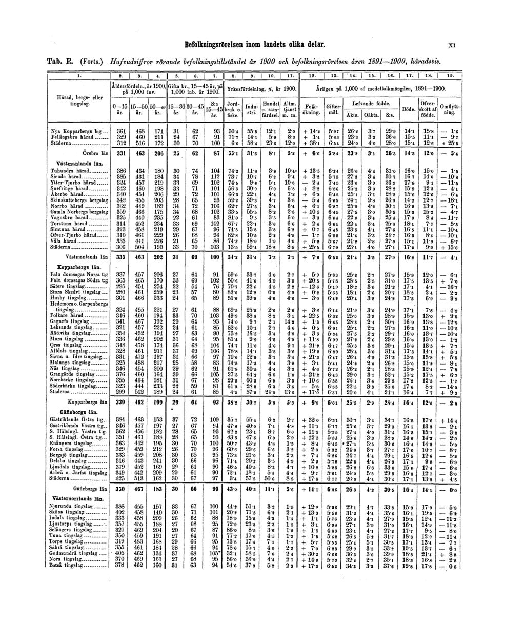 Befolkningsrörelsen inom landets olika delar. XI Tab. E. (Forts.