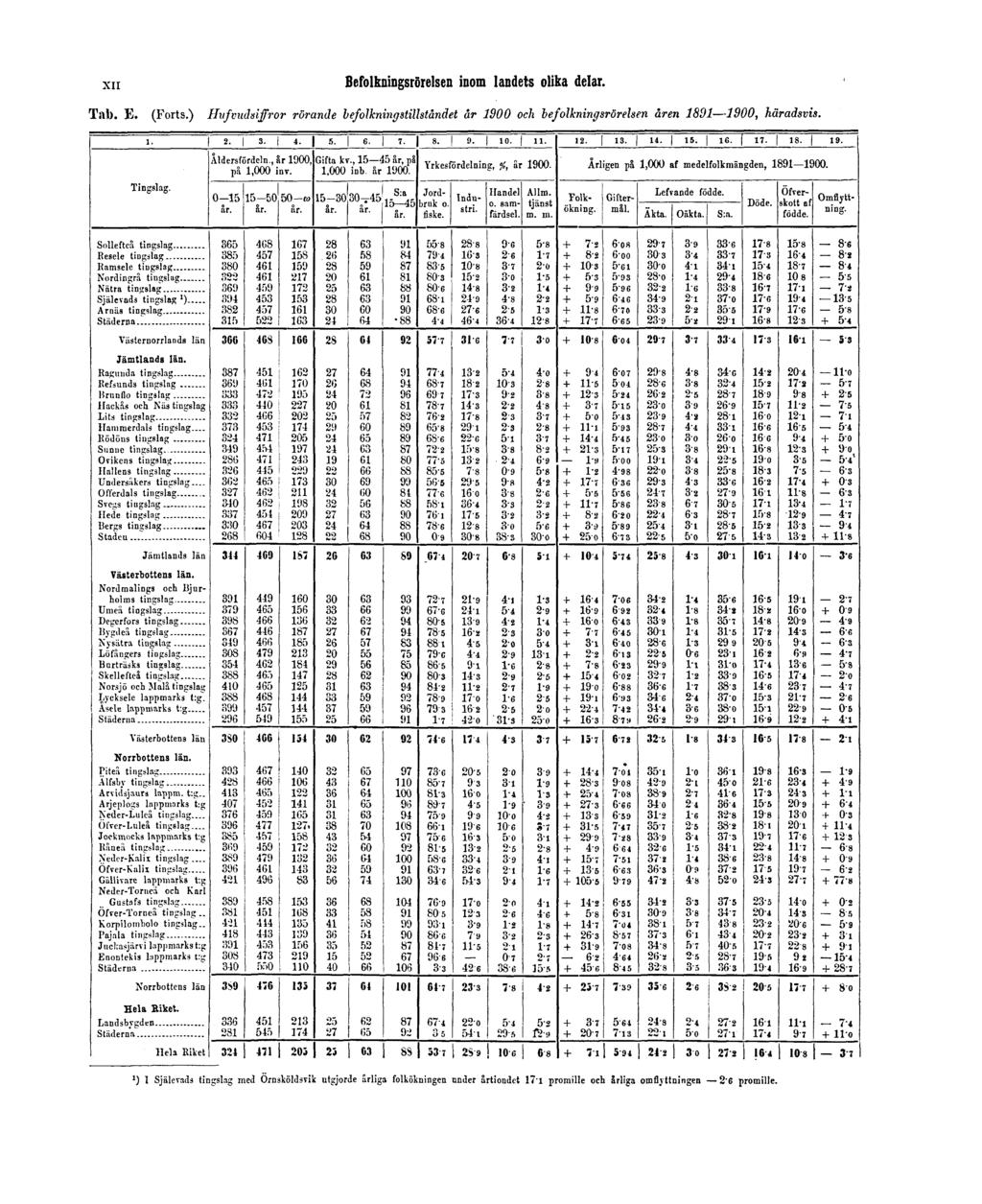 XII Befolkningsrörelsen inom landets olika delar. Tab. E. (Forts.