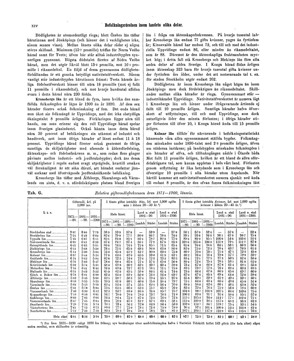 XIV Befolkningsrörelsen inom landets olika delar. Dödligheten är utomordentligt ringa; blott Örebro län täflar härutinnan med Jönköpings (och hinner det i verkligheten icke, såsom senare visas).