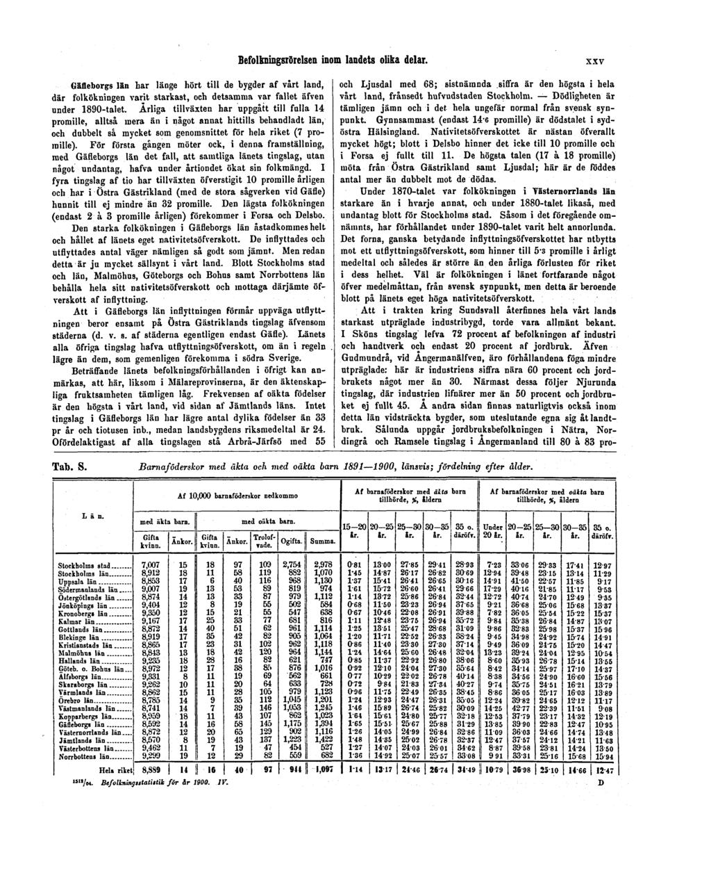 Befolkningsrörelsen inom landets olika delar. xxv Gäfleborgs län bar länge hört till de bygder af vårt land, där folkökningen varit starkast, och detsamma var fallet äfven under 1890-talet.