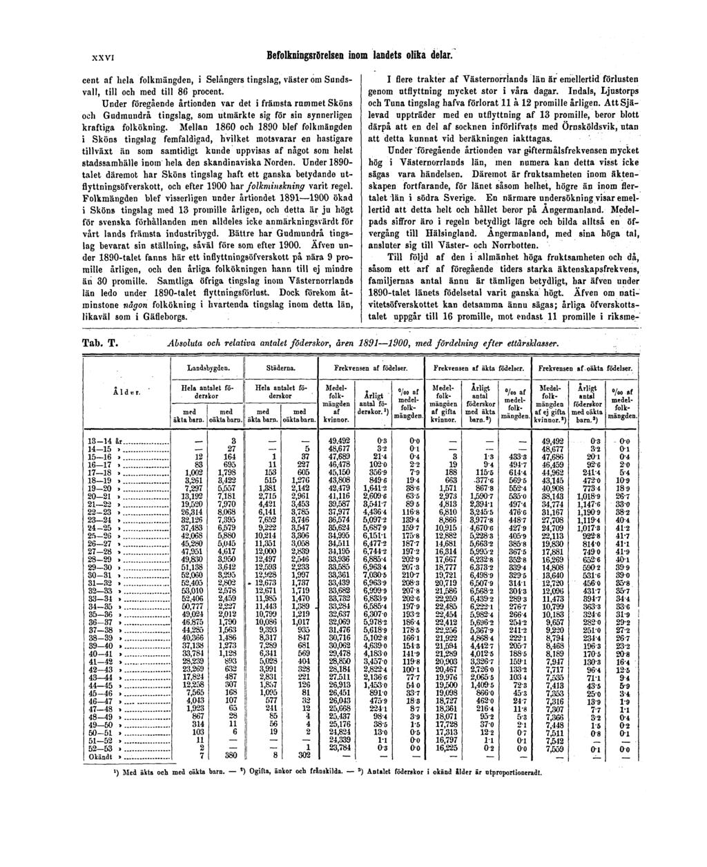 XXVI Befolkningsrörelsen inom landets olika delar. cent af hela folkmängden, i Selångers tingslag, väster om Sundsvall, till och med till 86 procent.