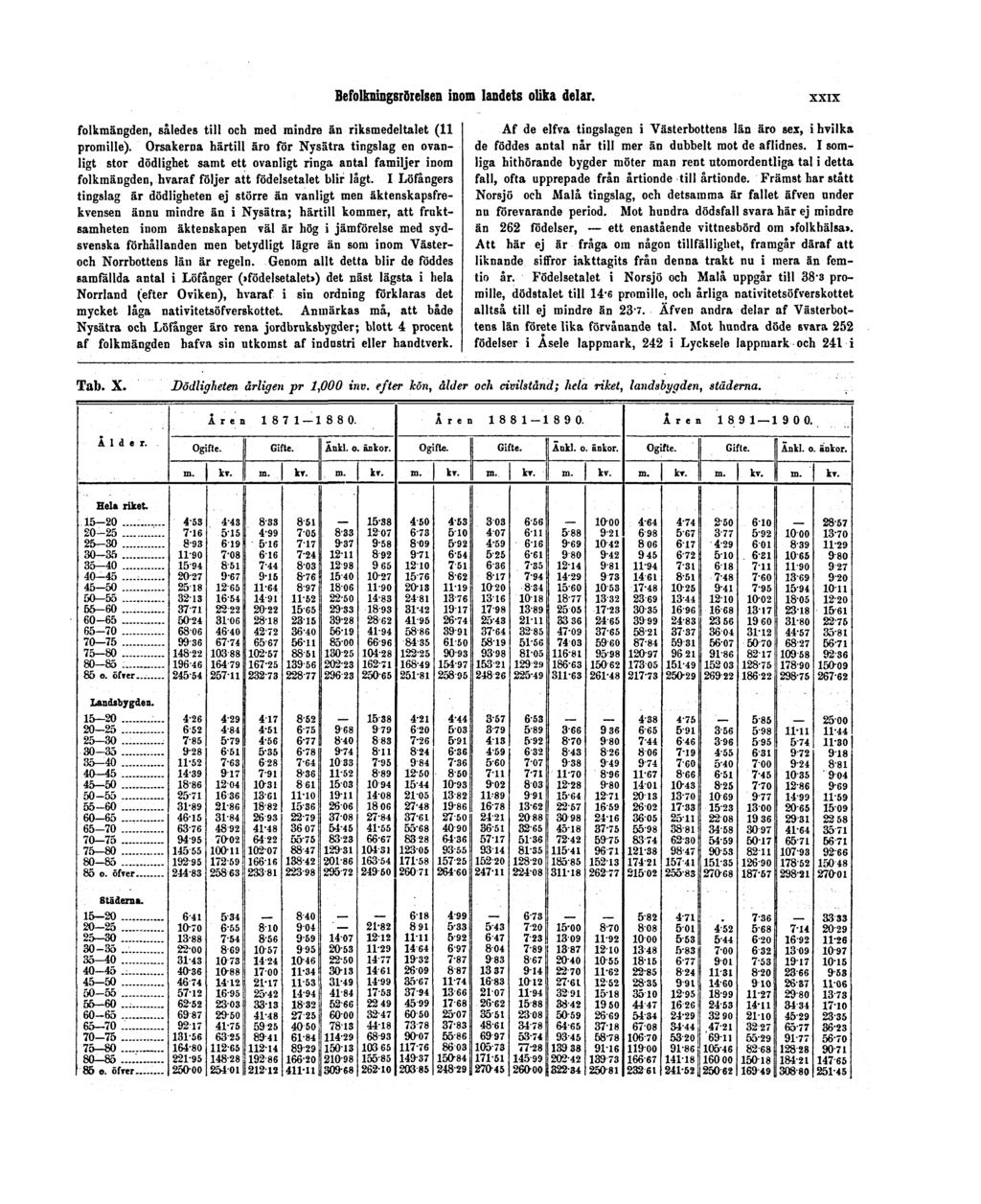 Befolkningsrörelsen inom landets olika delar. XXIX folkmängden, således till och med mindre än riksmedeltalet (11 promille).