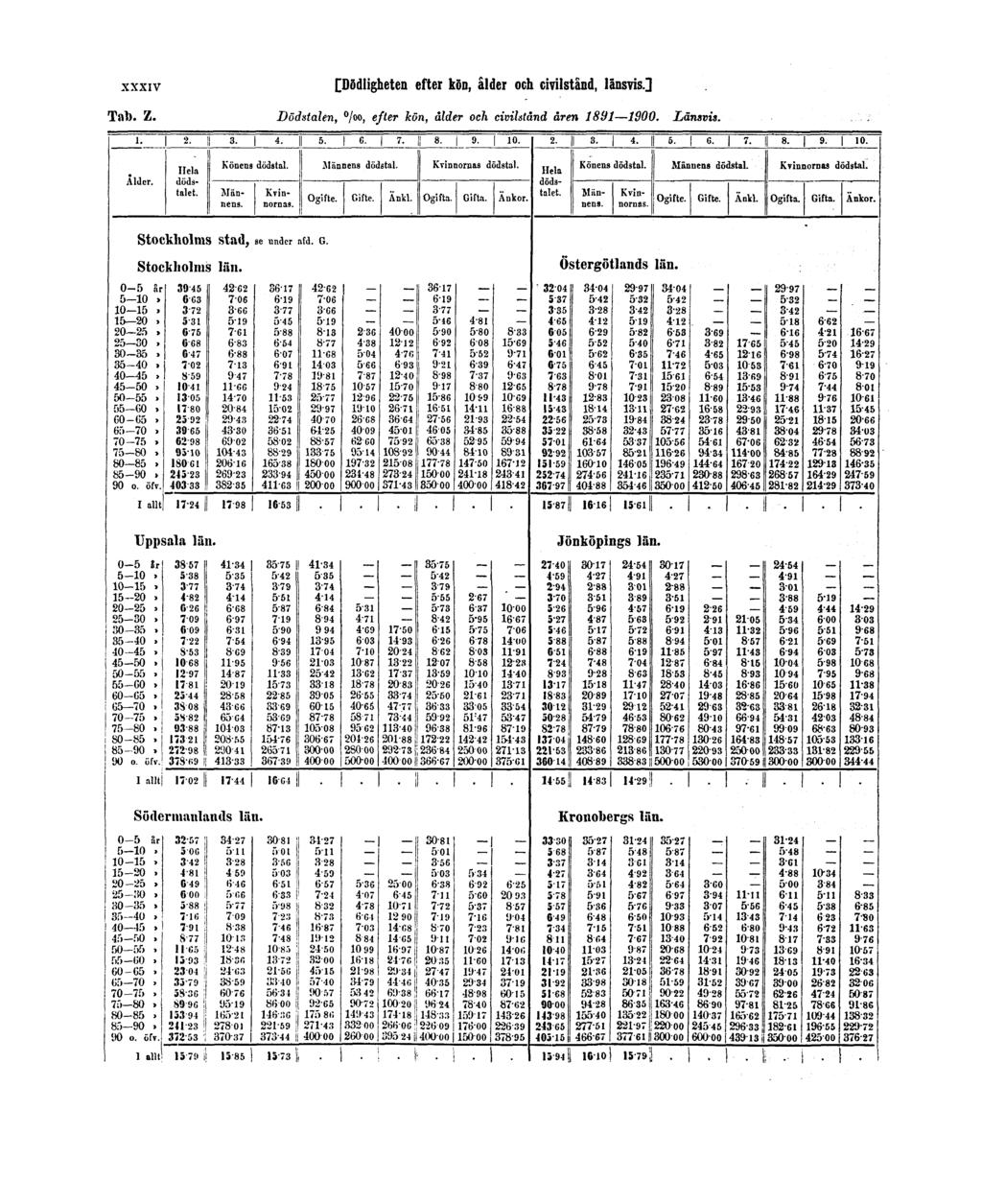 XXXIV [Dödligheten efter kön, ålder och civilstånd, länsvis.] Tab. Z.