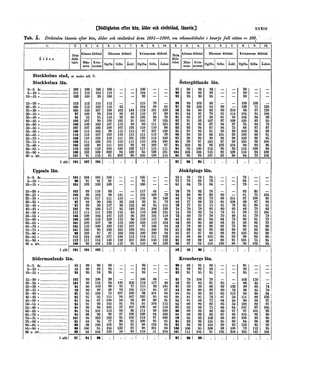 [Dödligheten efter kön, ålder och civilstånd, länsvis.] XXXIX Tab. Å.