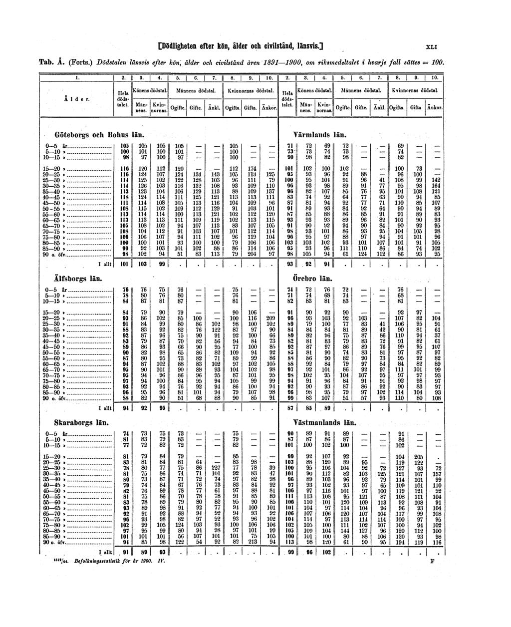 [Dödligheten efter kön, ålder och civilstånd, länsvis.] XLI Tab. Å. (Forts.