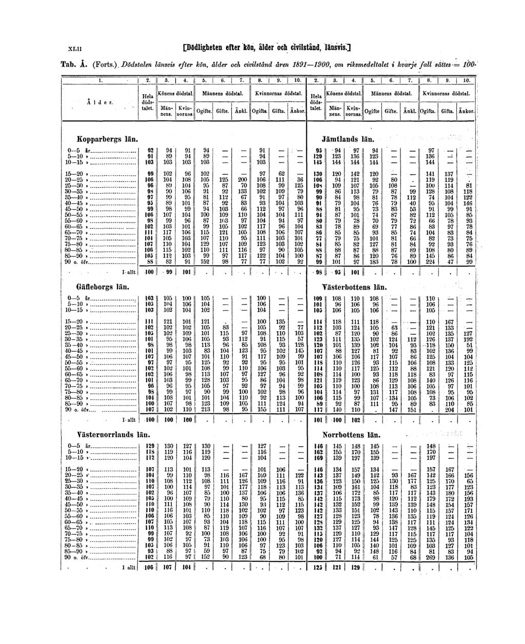 XLII [Dödligheten efter kön, ålder och civilstånd, länsvis.] Tab. Å. (Forts.).