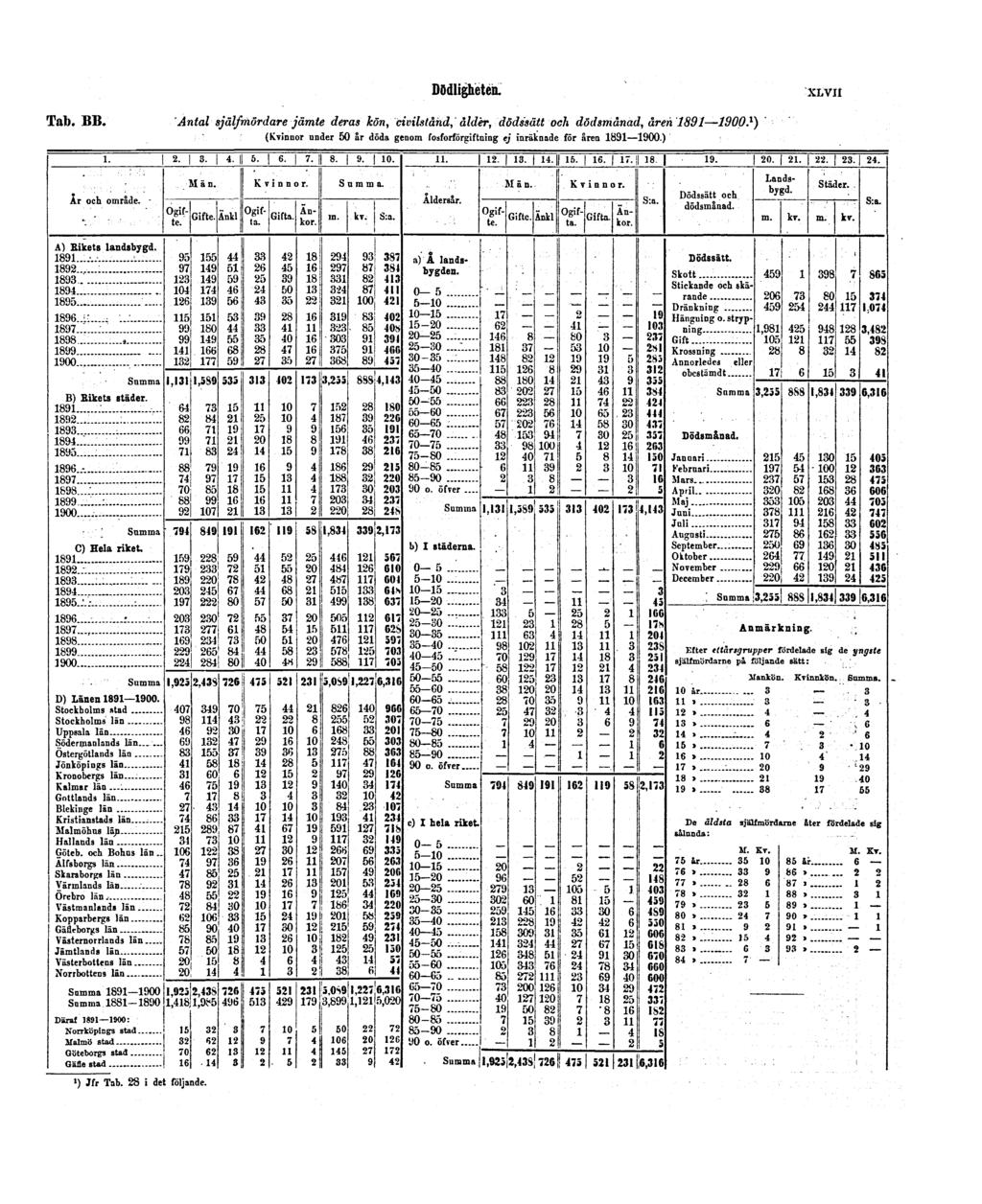 Dödligheten. XLVII Tab. BB.