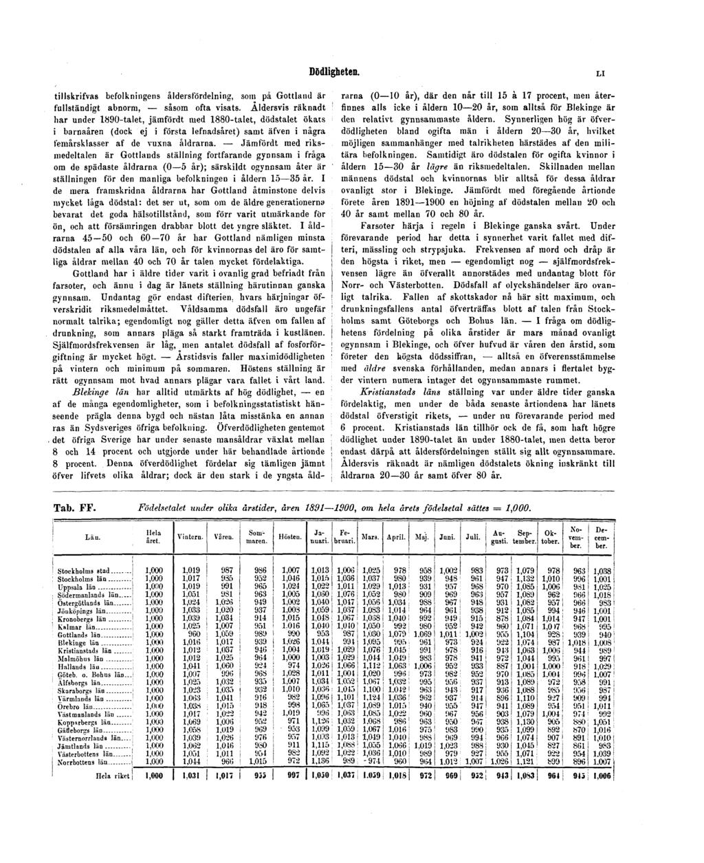 Dödligheten. LI tillskrifvas befolkningens åldersfördelning, som på Gottland är fullständigt abnorm, såsom ofta visats.