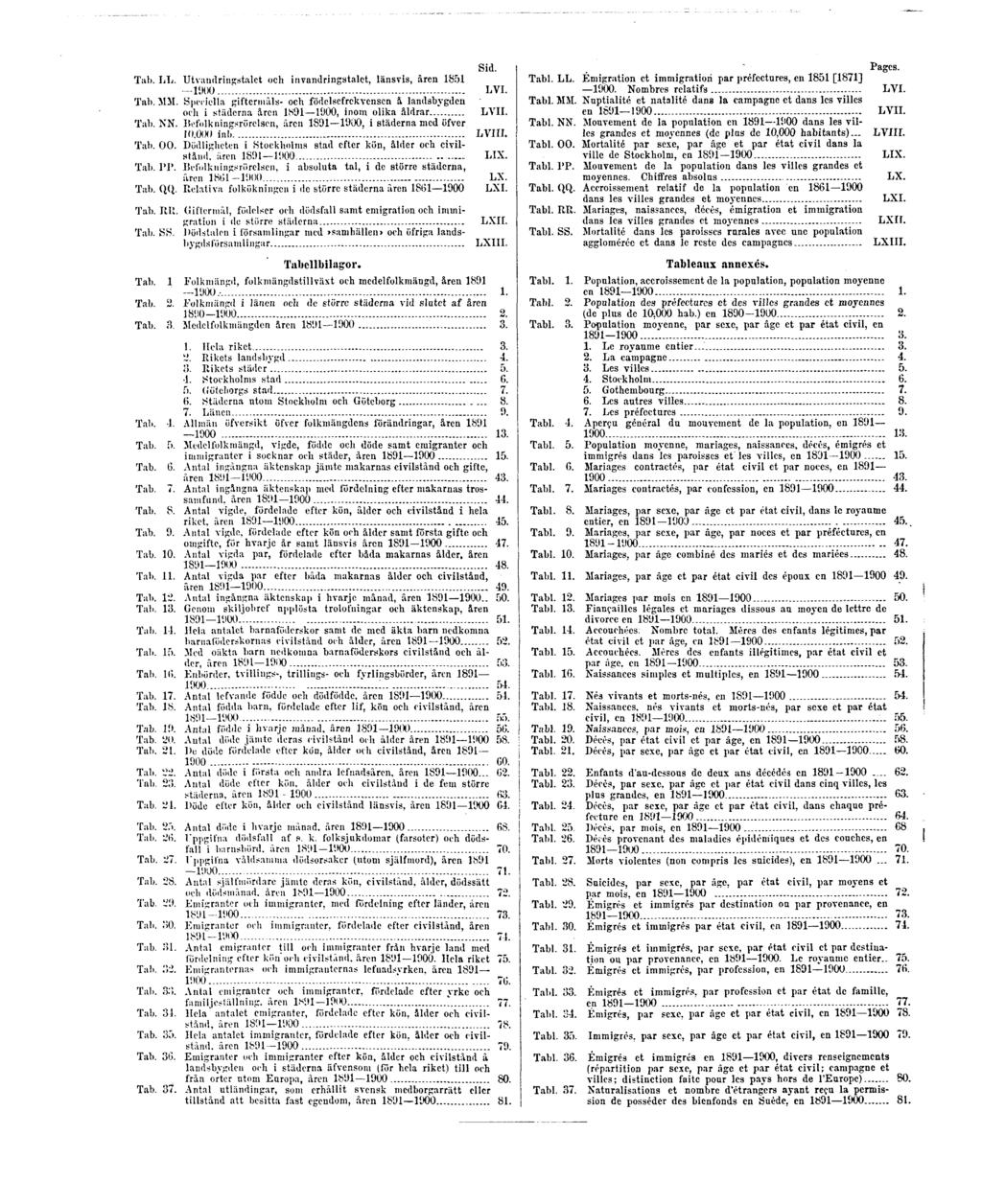 Sid. Tab. LL. Utvandringstalet och invandringstalet, länsvis, åren 1851 1900 LVI. Tab. MM.