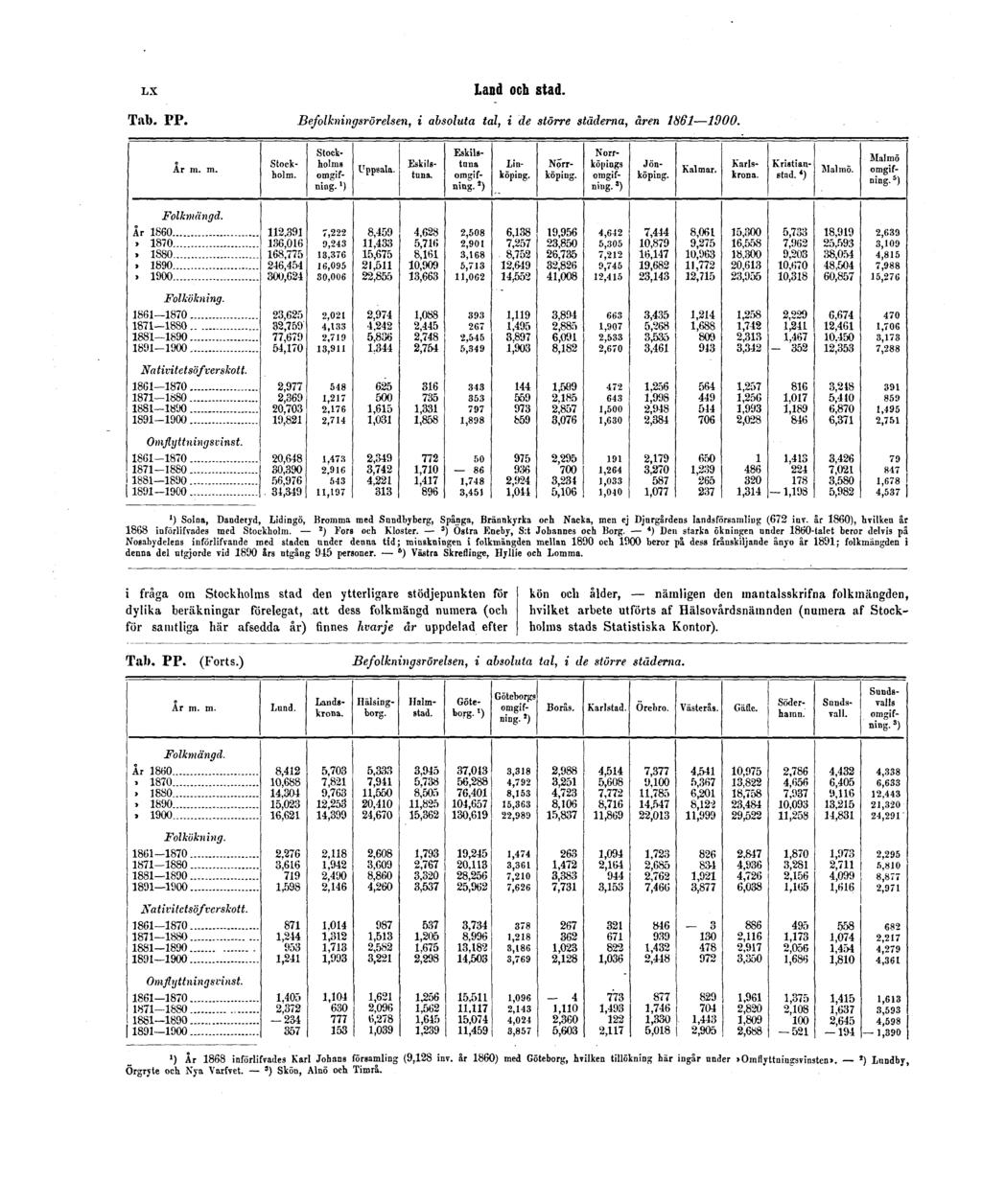 LX Land och stad. Tab. PP. Befolkningsrörelsen, i absoluta tal, i de större städerna, åren 1861 1900.