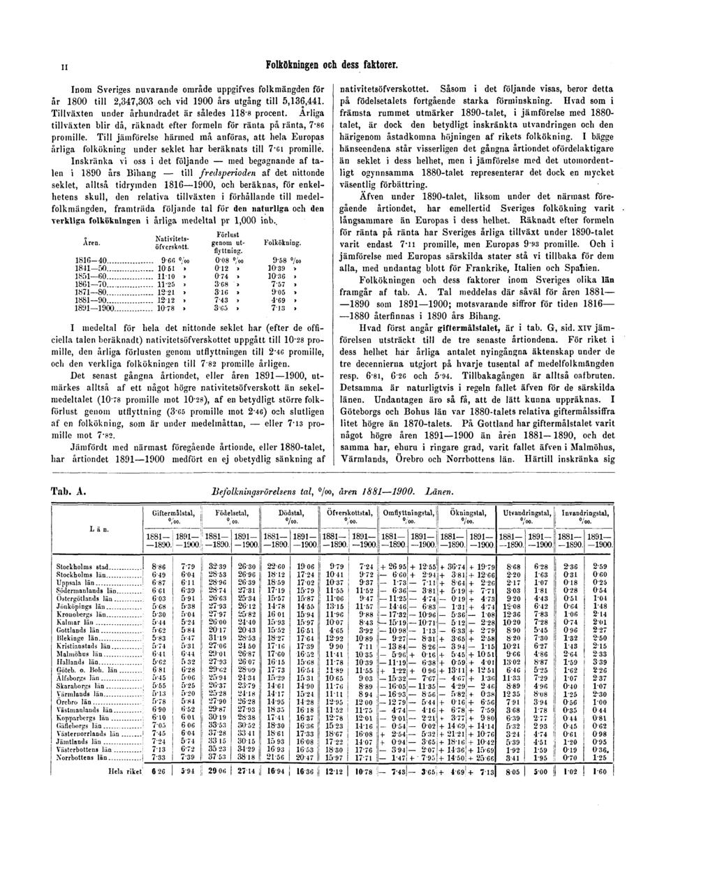 II Folkökningen och dess faktorer. Inom Sveriges nuvarande område uppgifves folkmängden för år 1800 till 2,347,303 och vid 1900 års utgång till 5,136,441.