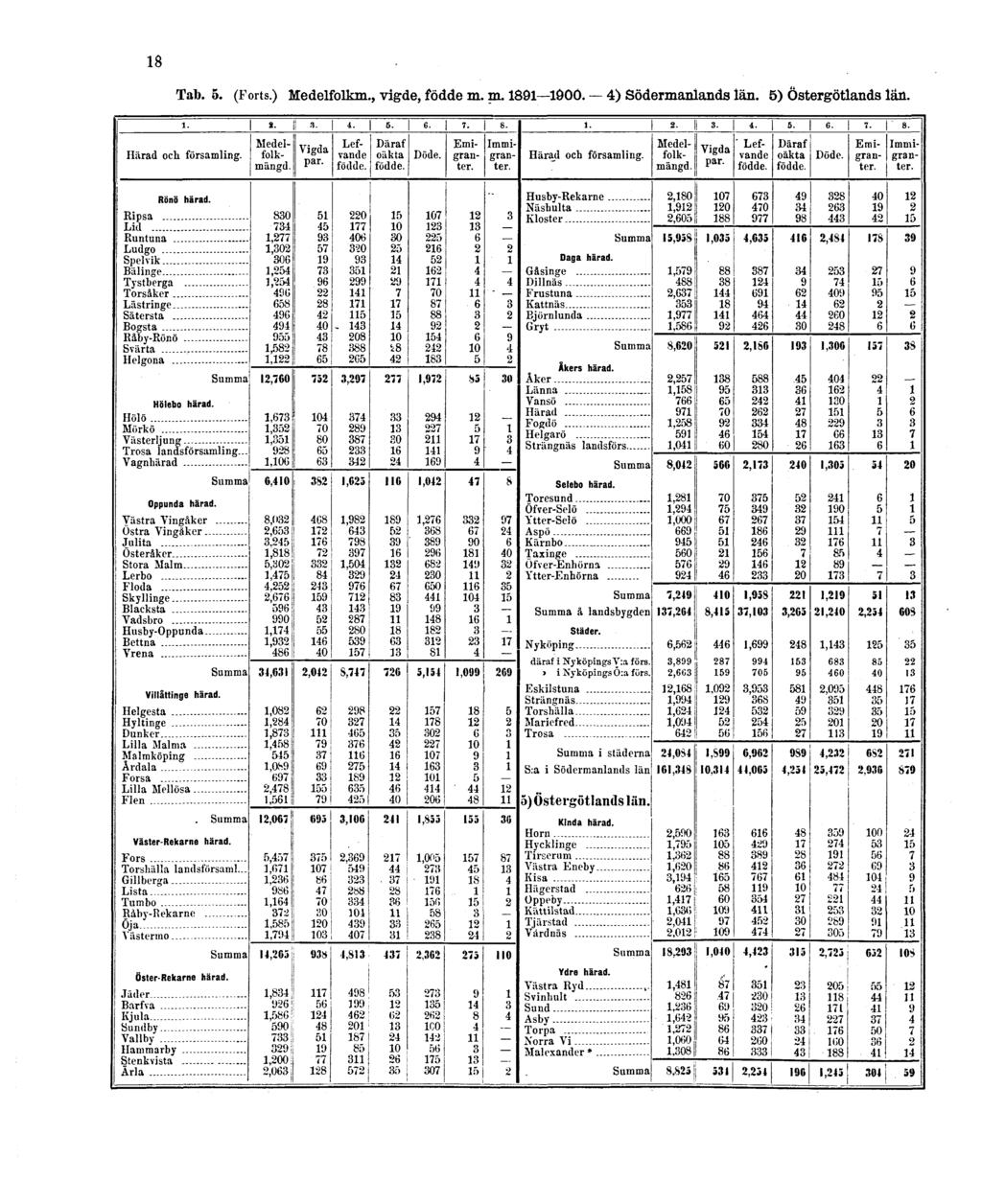 18 Tab. 5. (Forts.) Medelfolkm., vigde, födde m.