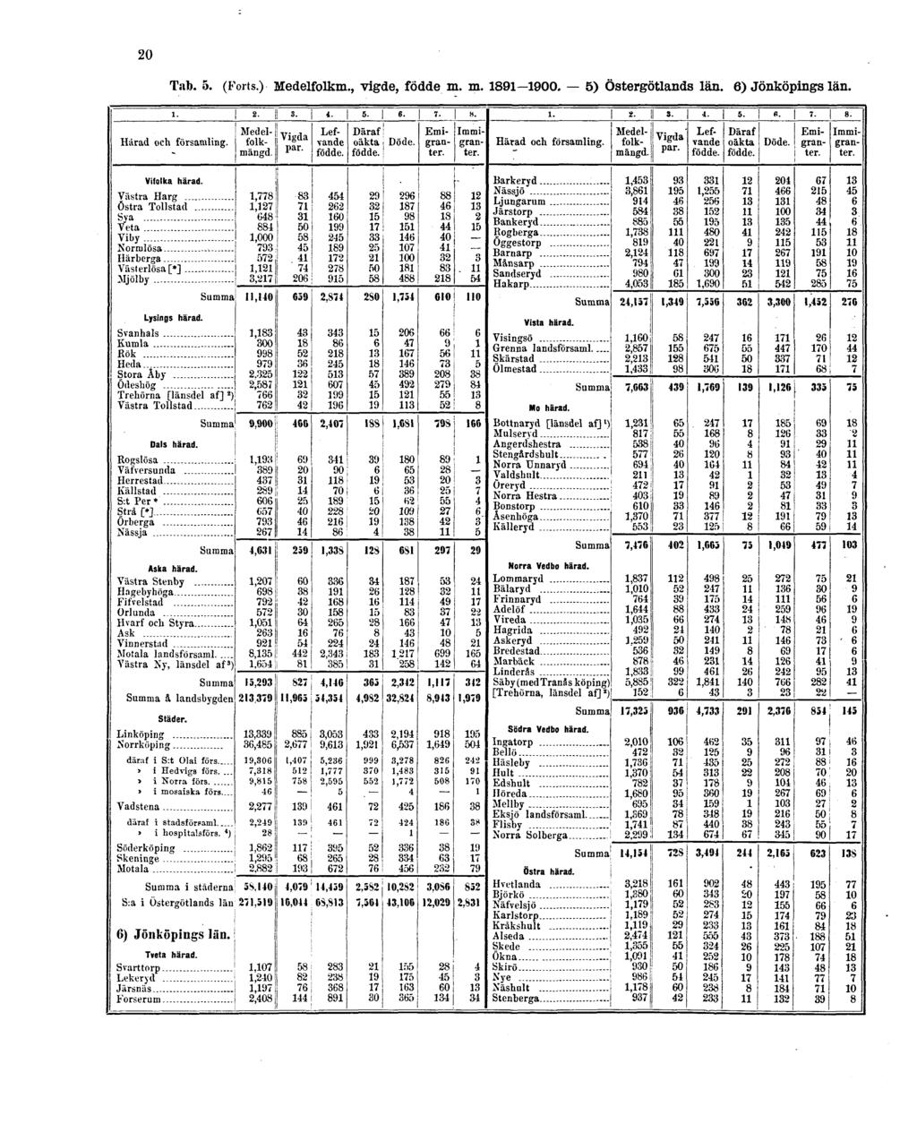20 Tab. 5. (Forts.) Medelfolkm., vigde, födde m.