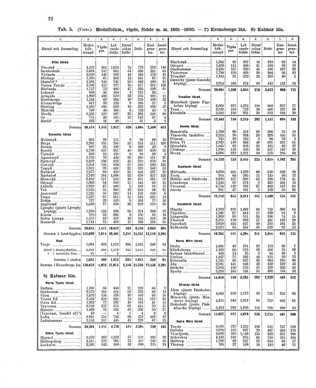 22 Tab. 5. (Forts.) Medelfolkm., vigde, födde m.