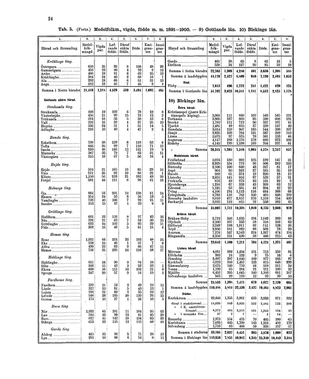 24 Tab. 5. (Forts.) Medelfolkm., vigde, födde m.
