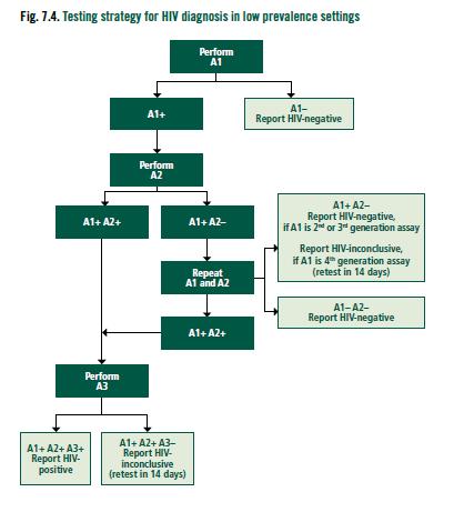 WHO rekommenderad HIV-teststrategi