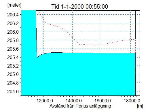 t = 01:00:00 är vattennivån vid DG och flödet konstant lika med Q UTB. Figur 4.14. Vattennivå (t.v.) och flöde (t.h.) för Ligga magasin vid simuleringens början.