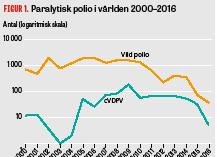 Polio närmar sig utrotning Den avslutande fasen av en global utrotning av polio har nu inletts [1, 2].