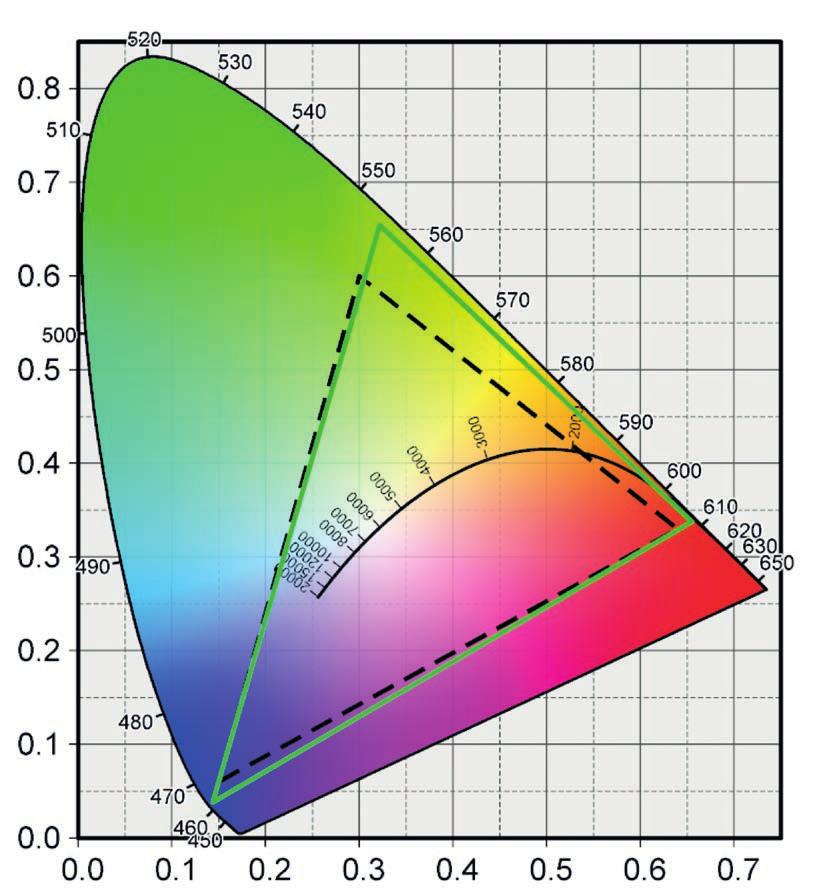 Den korrekta bildpunktsanpassningen av hela bilden innebär att bilderna blir skarpa över hela skärmen och kan passas in perfekt med RGB-paneler.