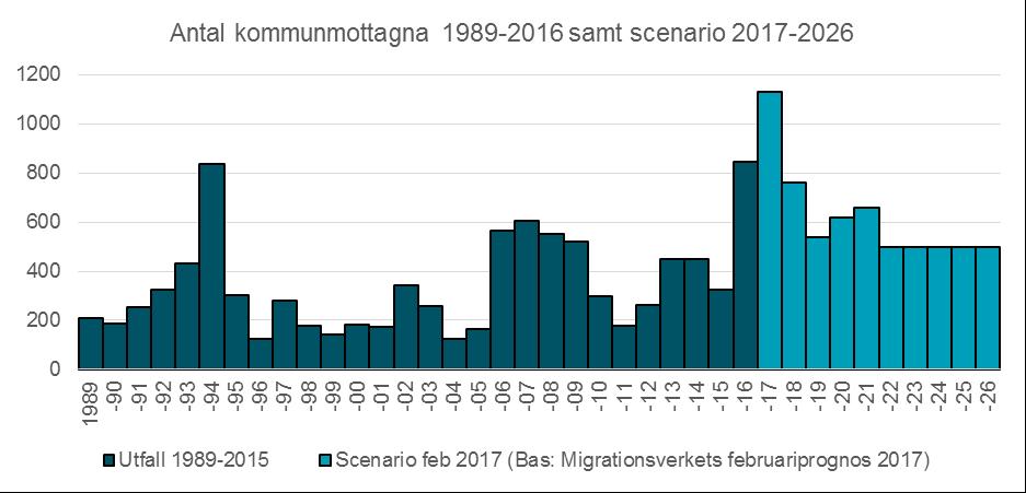 7 Antalet kommunplacerade flyktingar i Linköping minskade mellan 2008 och 2011, men ökade igen år 2012 och 2013 för att därefter stabiliseras 2014.