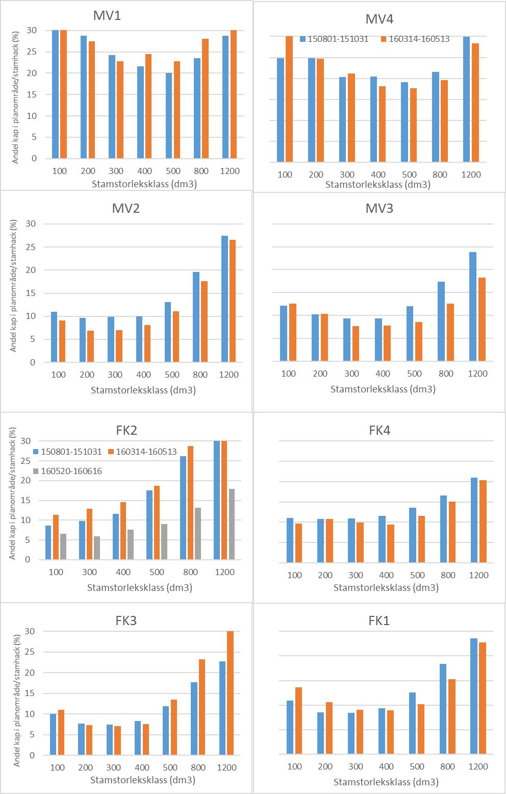 Figur 24. Genomsnittlig andel kap i planområde/stamhack per stamstorleksklass för de enskilda skördarlagen för referensperioderna 1 och 2.