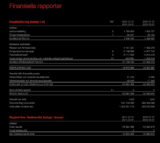 LifeAssays AB Företagets resultat 2011/2010 " Personalkostnader +2.8 MSEK VD Förstärkt FoU inkl.