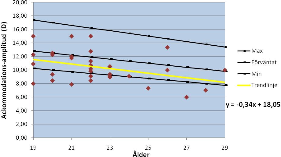 Höger öga (Se figur 4.) För höger öga är medelvärdet på ackommodations-amplituden 10,41 D (± 2,25 D). Den högsta uppmätta ackommodations-amplituden var 15,02 D och den minsta uppmätta var 6,01 D.