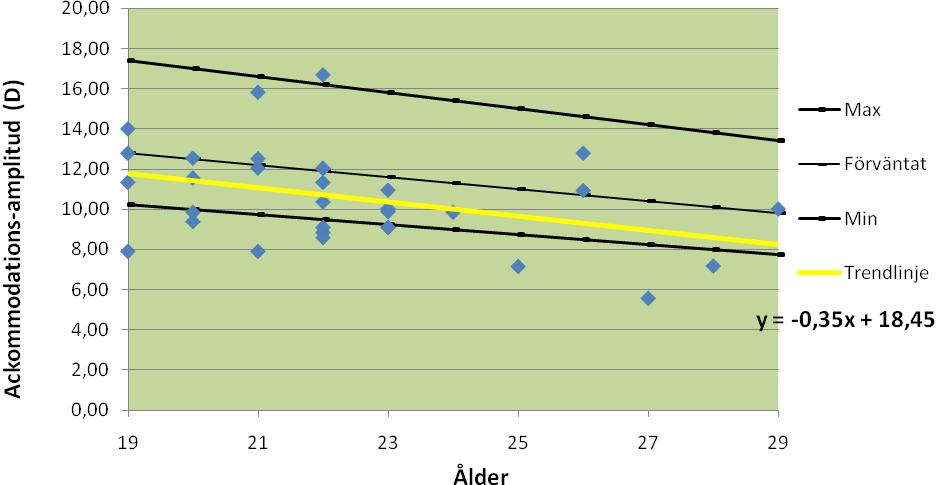 Vänster öga (Se figur 5.) För vänster öga var medelvärdet på ackommodations-amplituden 10,57 D (± 2,39 D). Den högsta uppmätta ackommodations-amplituden var 16,67 D och den minsta uppmätta var 5,56 D.