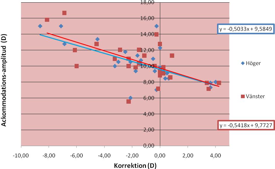 Korrelationer För att testa om det fanns något samband mellan ackommodations-amplitud och ålder undersöktes korrelationen.