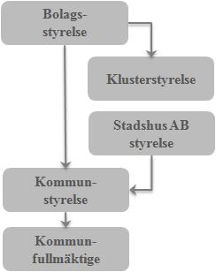 9 Beredningsprocessen kan således se ut på olika sätt och får bedömas från situation till situation. Med utgångspunkt i hur uppdrag och beslut formulerats av kommunfullmäktige.