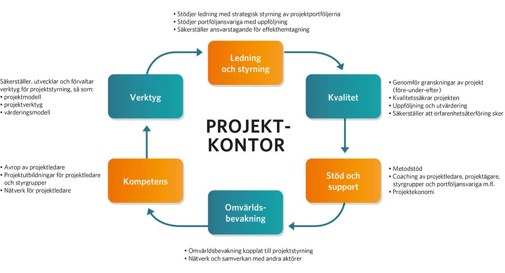 Från enskilda projekt till