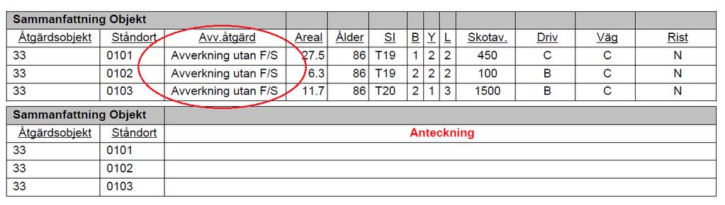 Vissa börjar med att först presentera hur beståndet ser ut före åtgärd och längre ned kommer information om exempelvis vilka sortiment som ska tas ut. Andra presenterar i omvänd ordning.