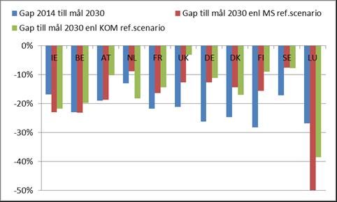 NATURVÅRDSVERKET 31(99) Figur 7. Utsläppsgap i procentenheter till målen 2030 för MS med BNP/capita över genomsnittet i EU.