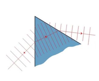 Som du nu vet är ljus en sorts vågor. Se på figuren till höger. Den visar en förenklad modell av vad som händer i prismat. Tvärstrecken i ljusstrålen föreställer vågtoppar (som på vattenvågor).