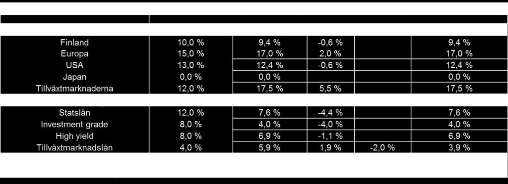 grade företagslånen underviktade, vikten i high yield placeringarna sänkts Tillväxtmarknadslånen överviktade Aktiemarknaden i USA och Finland svagt