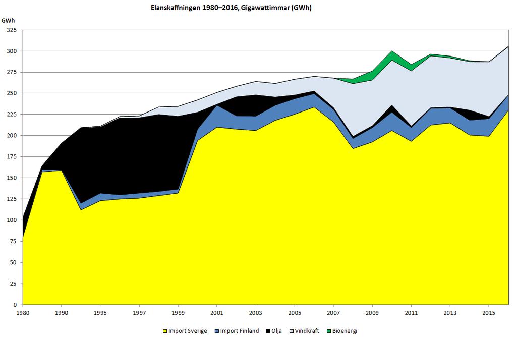 Figur 8. Elanskaffningen på Åland 1980-2016. Importen från Sverige har alltid varit dominerande under tidsperioden.