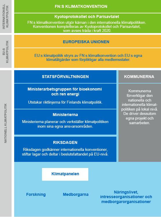 2. Omvärldsanalys Idag görs försök att minska den globala uppvärmningen och klimatförändringen på flera olika organisationsnivåer i världen, se figur 1.